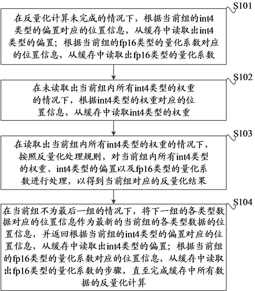 一種數(shù)據(jù)反量化方法、裝置、設(shè)備和計(jì)算機(jī)可讀存儲(chǔ)介質(zhì)與流程