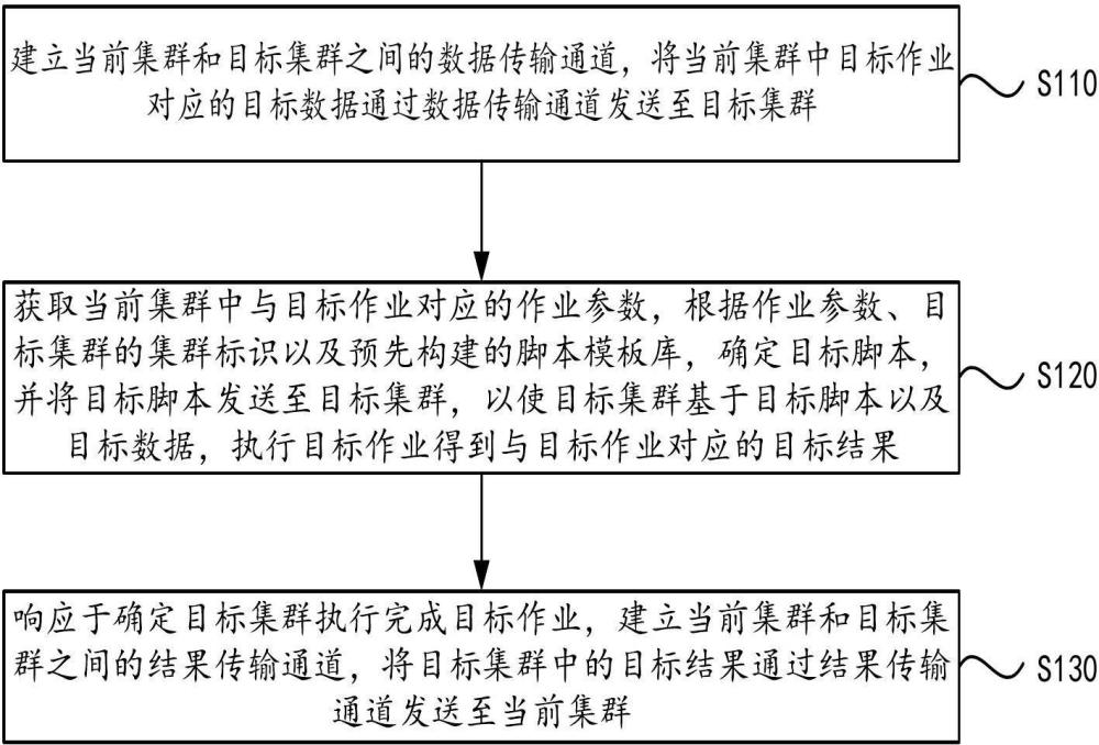 跨集群作業(yè)方法、設(shè)備和存儲介質(zhì)與流程