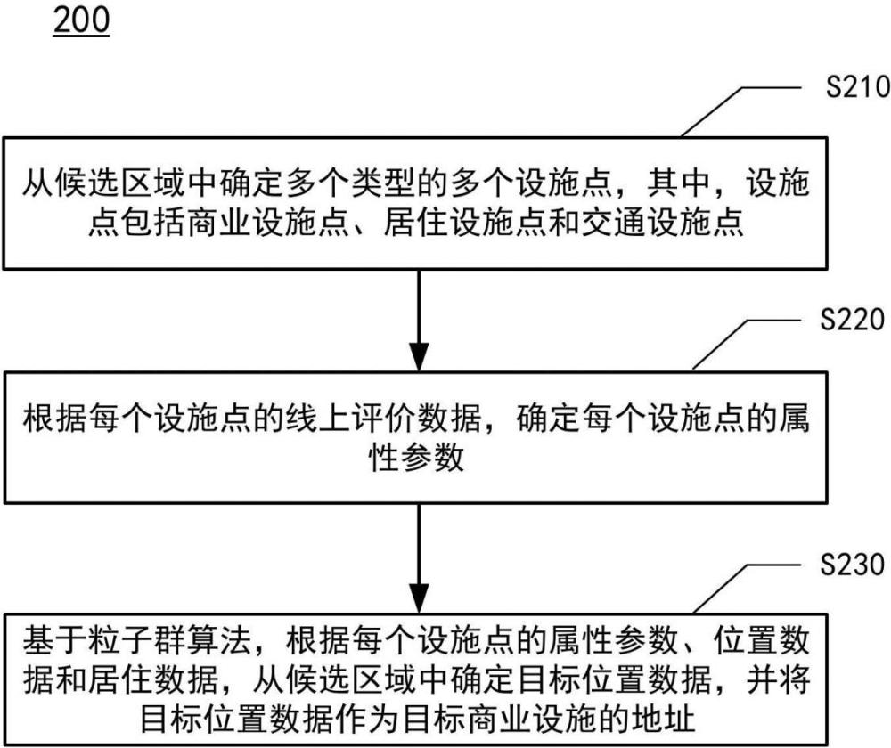 基于大數(shù)據的商業(yè)設施的地址確定方法、裝置及設備