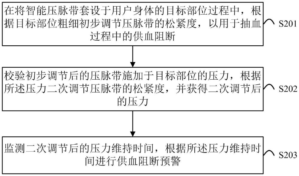 一種基于壓脈帶的供血阻斷預(yù)警方法及系統(tǒng)