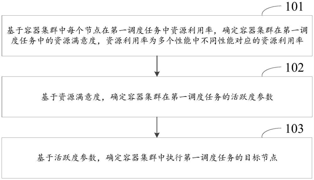 資源調(diào)度方法、裝置、電子設(shè)備及介質(zhì)與流程