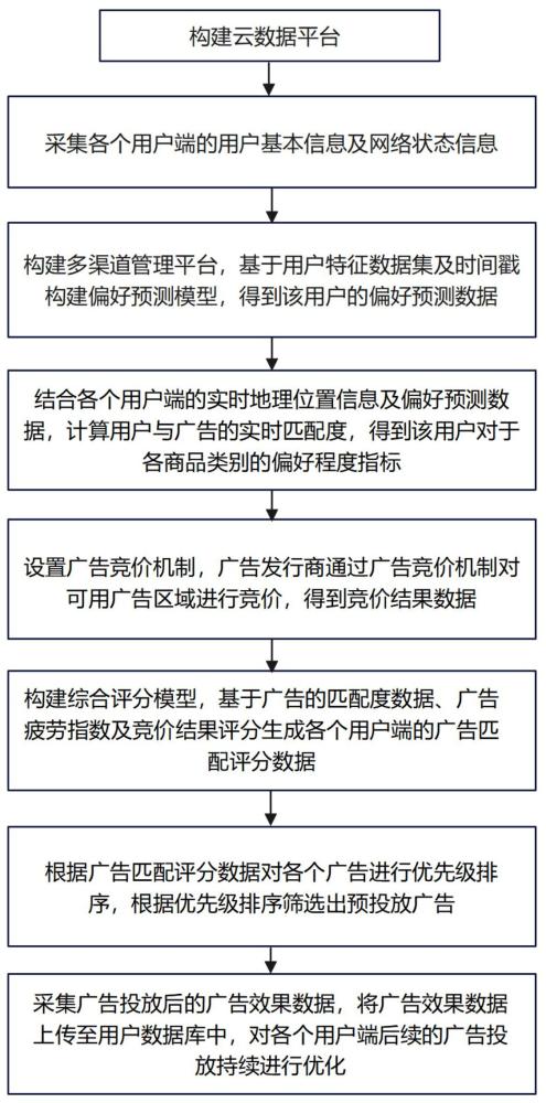 一種基于數(shù)據(jù)特征匹配的廣告智能投放管理方法及系統(tǒng)與流程