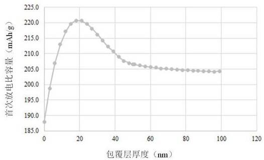 利用靜電紡絲技術(shù)對(duì)活性材料進(jìn)行包覆的方法、包覆后的活性材料和應(yīng)用與流程