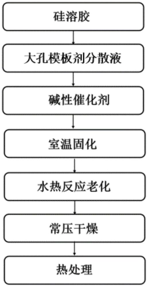 一種耐水濕可重復使用的氧化硅氣凝膠材料及其制備方法與流程