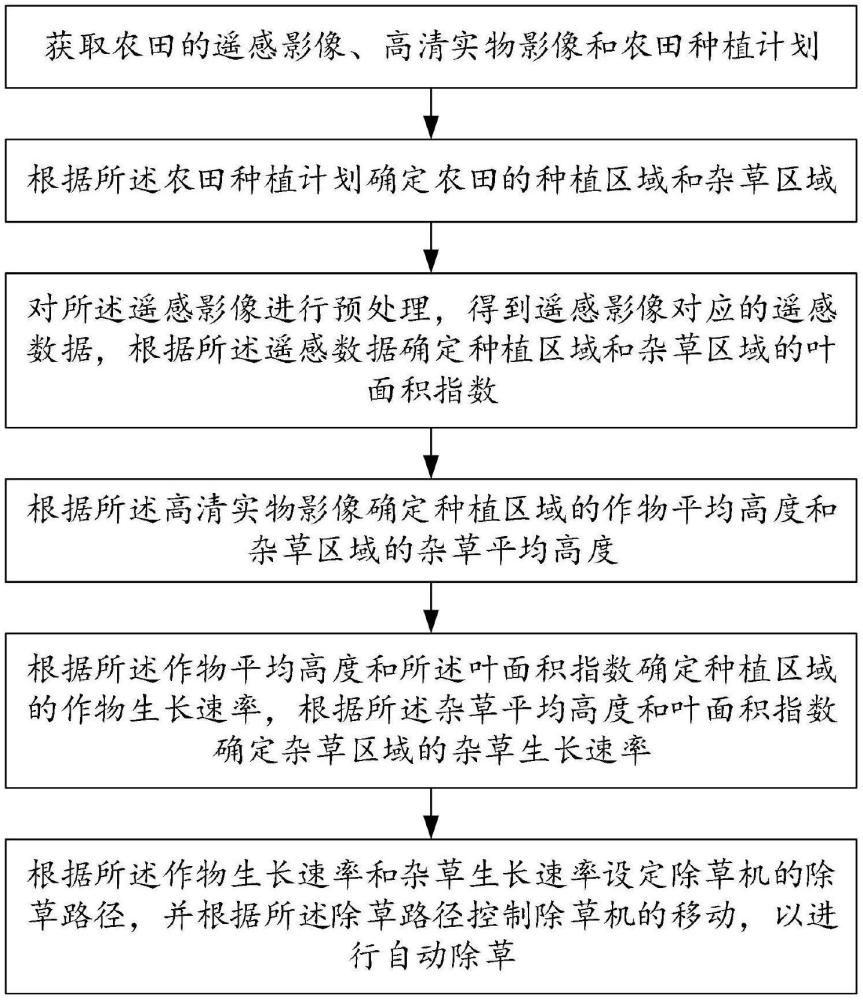 一種智能除草控制方法及除草控制系統(tǒng)