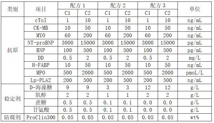 一種心血管標(biāo)志物質(zhì)控品及其制備方法與流程