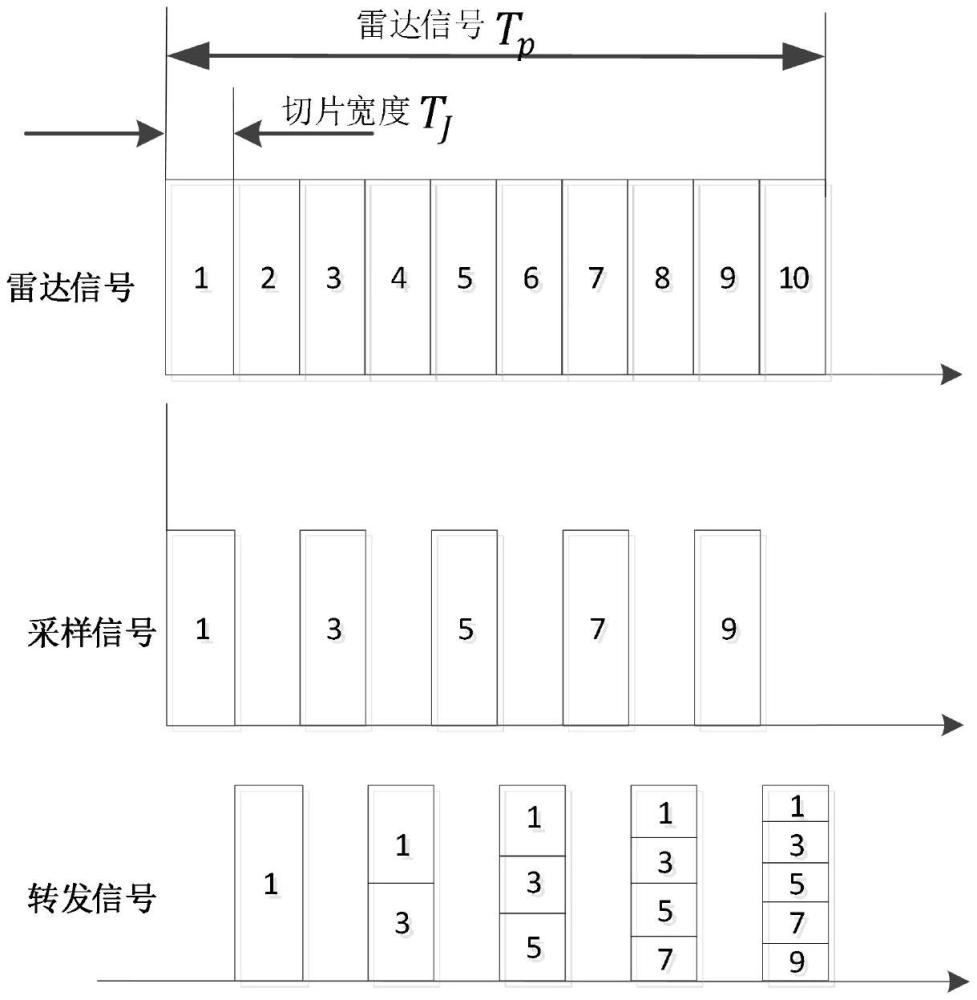 基于DRFM技術(shù)的間歇采樣切片疊加轉(zhuǎn)發(fā)干擾實(shí)現(xiàn)方法與流程