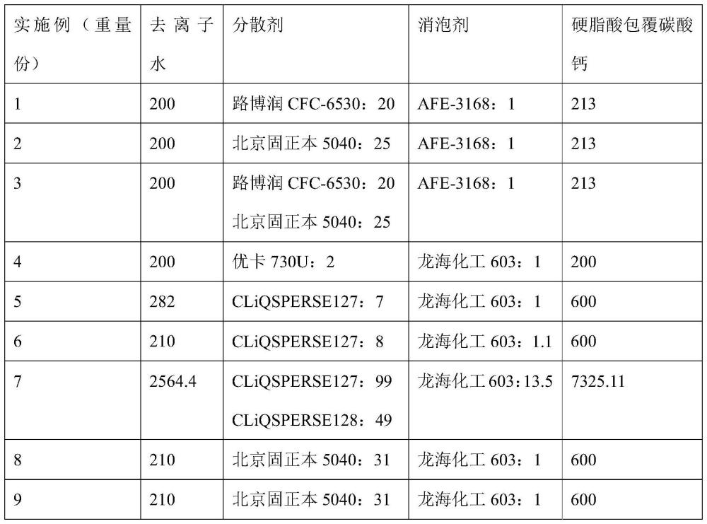 一種硬脂酸包覆碳酸鈣分散體及其制備方法和應(yīng)用與流程