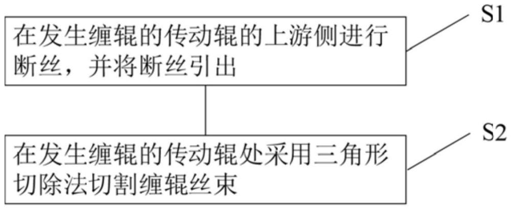 一種纖維纏輥處置方法與流程