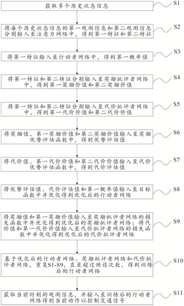 一種基于安全強化學(xué)習(xí)的交通信號控制方法及系統(tǒng)