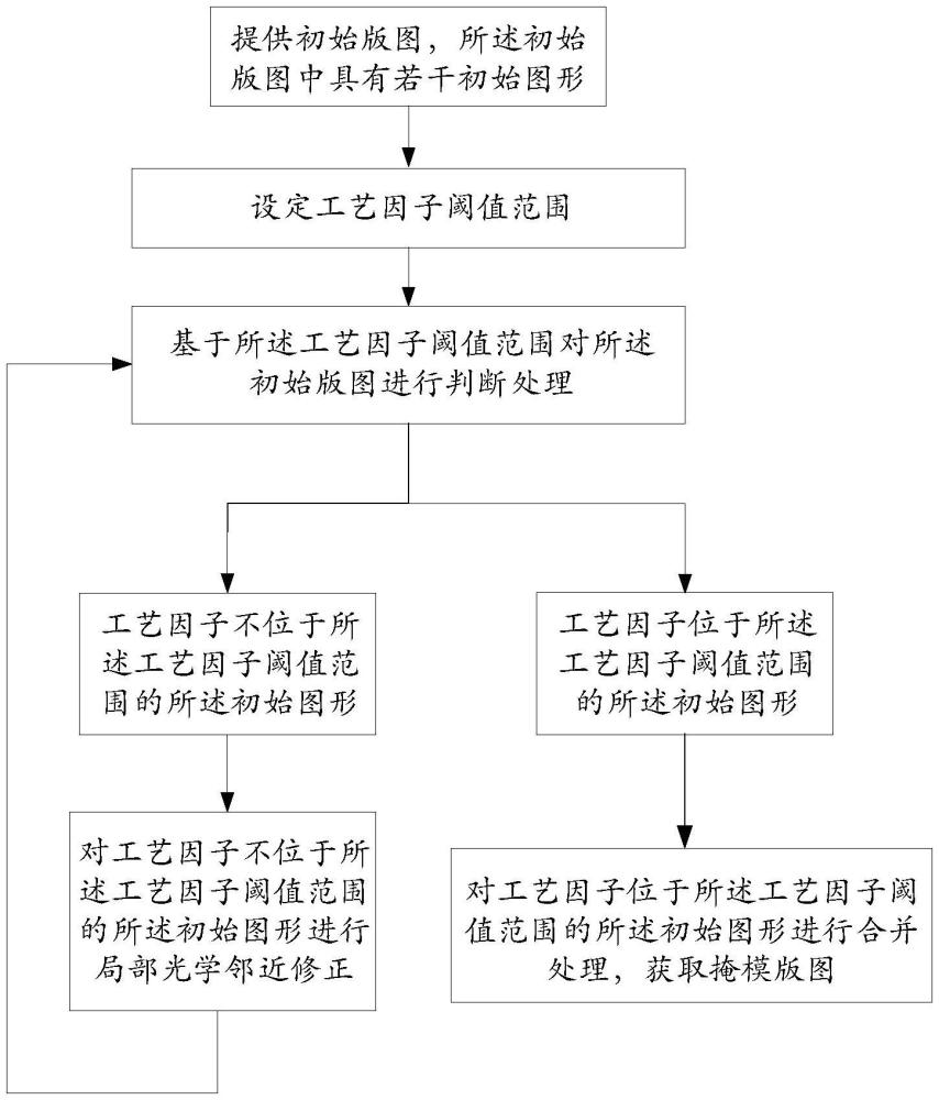 版圖修正方法、存儲介質(zhì)及終端與流程