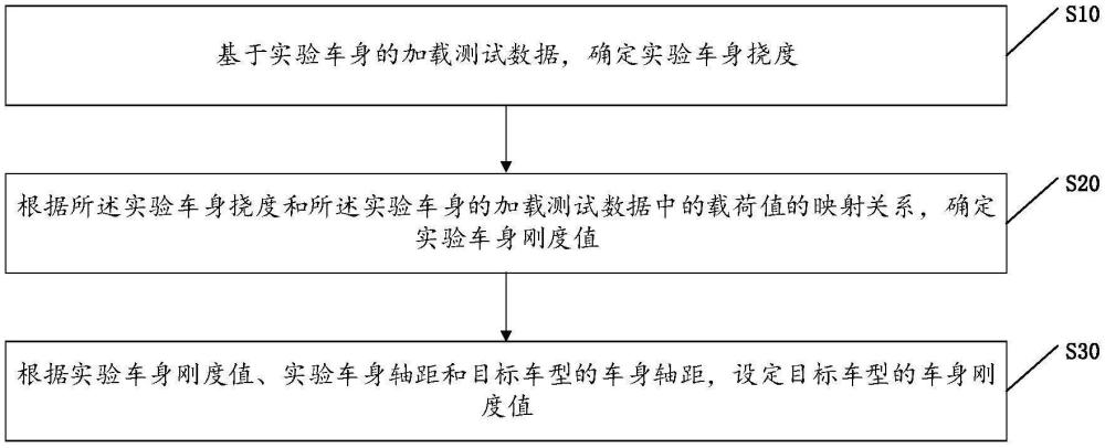 白車身平臺彎曲剛度設(shè)定方法、裝置、設(shè)備、介質(zhì)及產(chǎn)品與流程