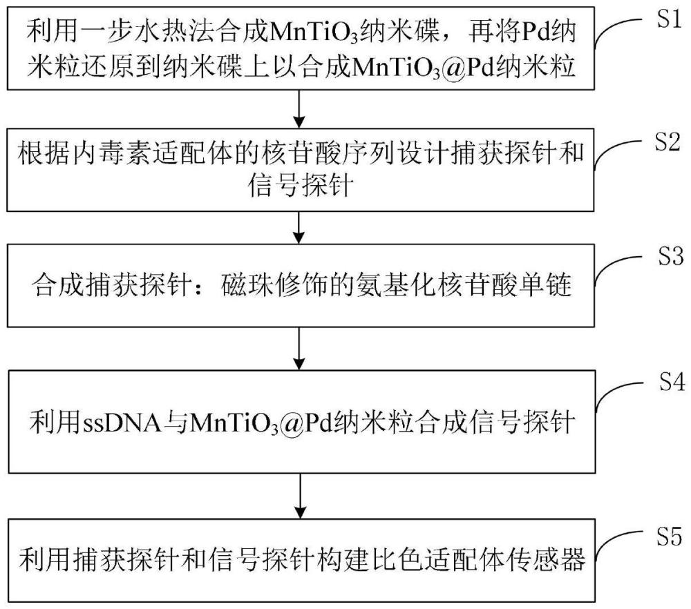 基于MnTiO3@Pd納米粒比色的磁珠適配體傳感器