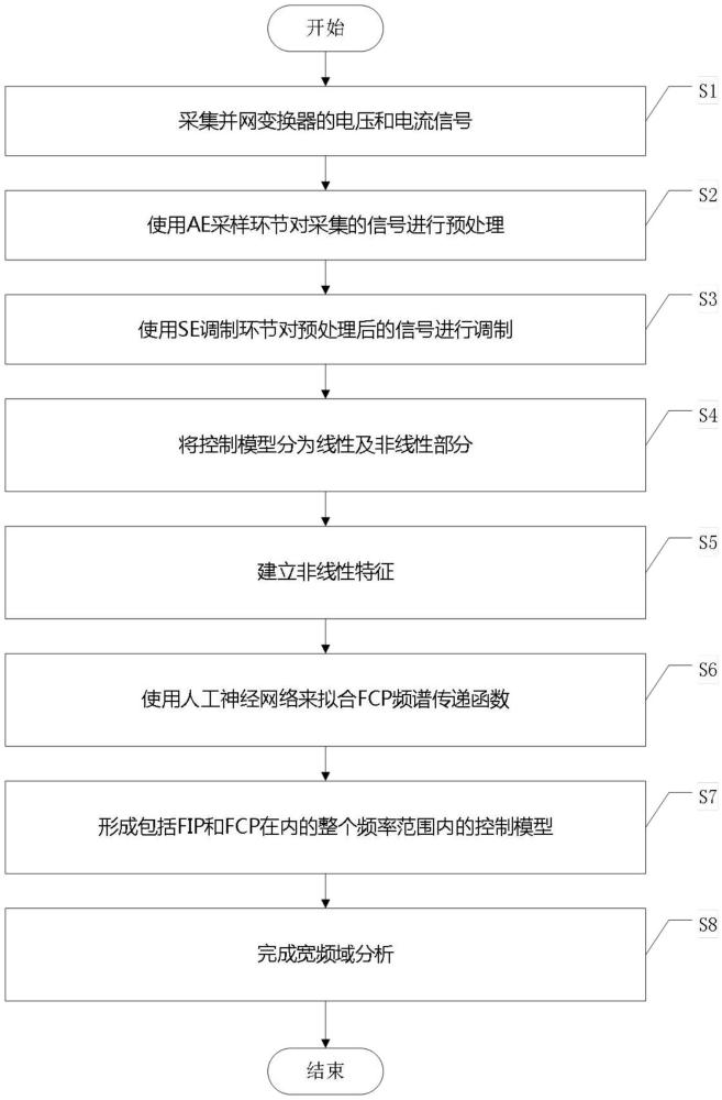 一種用于H橋變流器采樣及調(diào)制環(huán)節(jié)的非線性頻域建模方法與流程