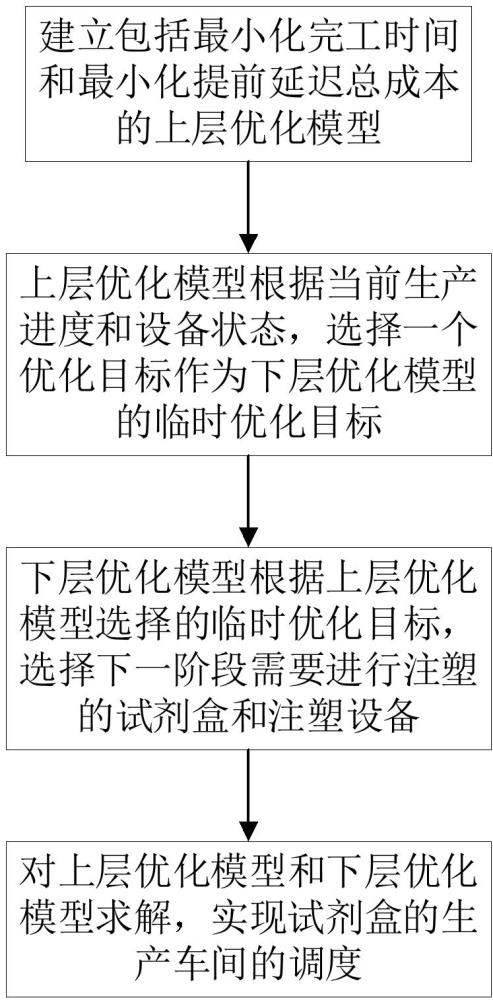 一種基于分層強化學習的試劑盒生產車間調度方法及系統(tǒng)