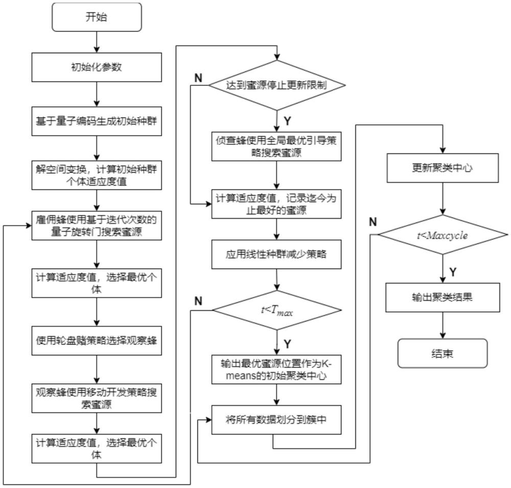 一種改進的量子人工蜂群算法優(yōu)化K-means聚類問題方法