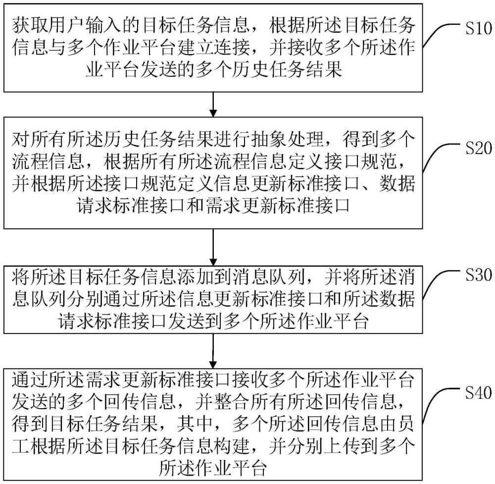 基于標(biāo)準(zhǔn)接口的任務(wù)管理方法、系統(tǒng)及統(tǒng)一需求管理平臺(tái)與流程