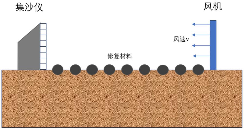 一種煤氣化渣/赤泥基固廢制備荒漠化生態(tài)環(huán)境修復(fù)材料的方法及材料、應(yīng)用、修復(fù)方法與流程