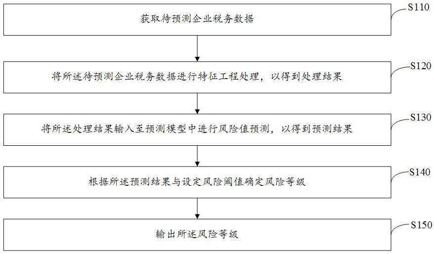 企業(yè)稅務(wù)風險預(yù)測方法、裝置、計算機設(shè)備及存儲介質(zhì)與流程