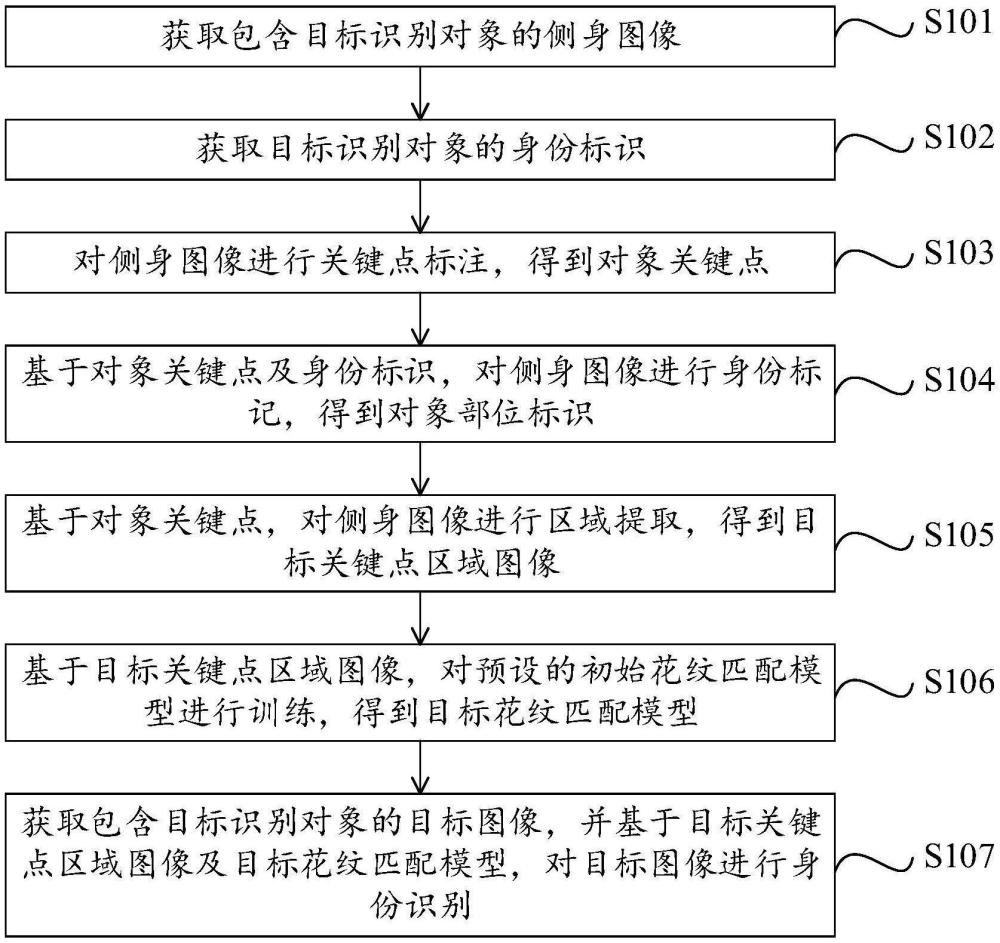 基于花纹的身份识别方法和装置、电子设备及存储介质与流程