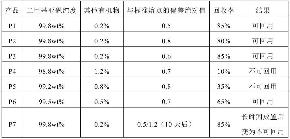 一種從混合廢液中回收的二甲基亞砜的方法與流程