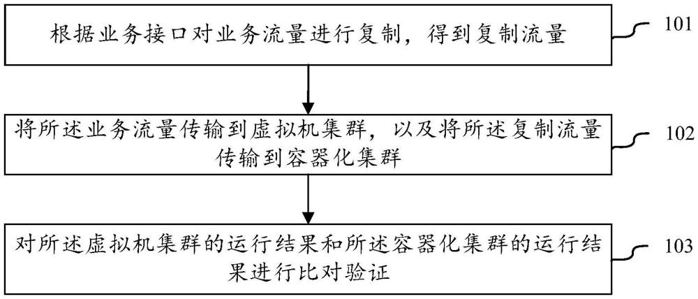 基于流量復(fù)制的線上比對驗證方法及相關(guān)裝置與流程