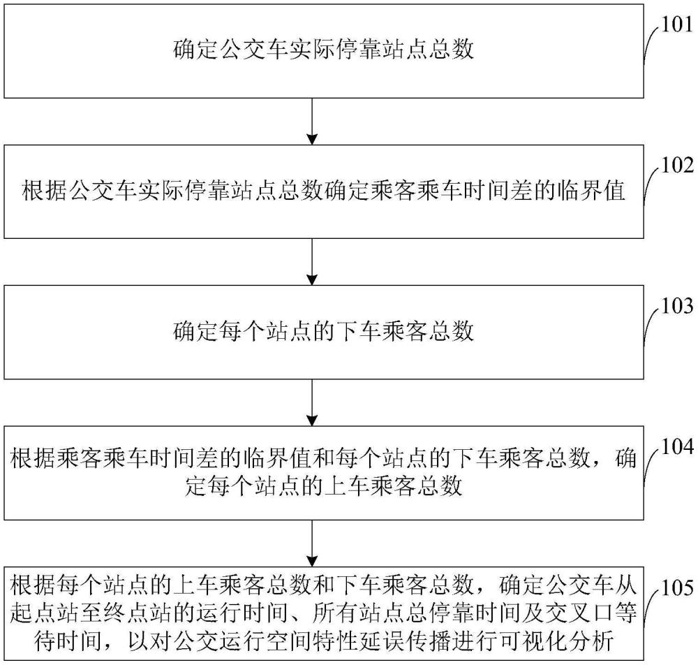 一種基于多源數(shù)據(jù)融合及OD信息推導(dǎo)的公交運(yùn)行特性分析方法