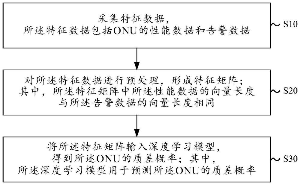 ONU的質(zhì)差預(yù)測方法、裝置和電子設(shè)備與流程