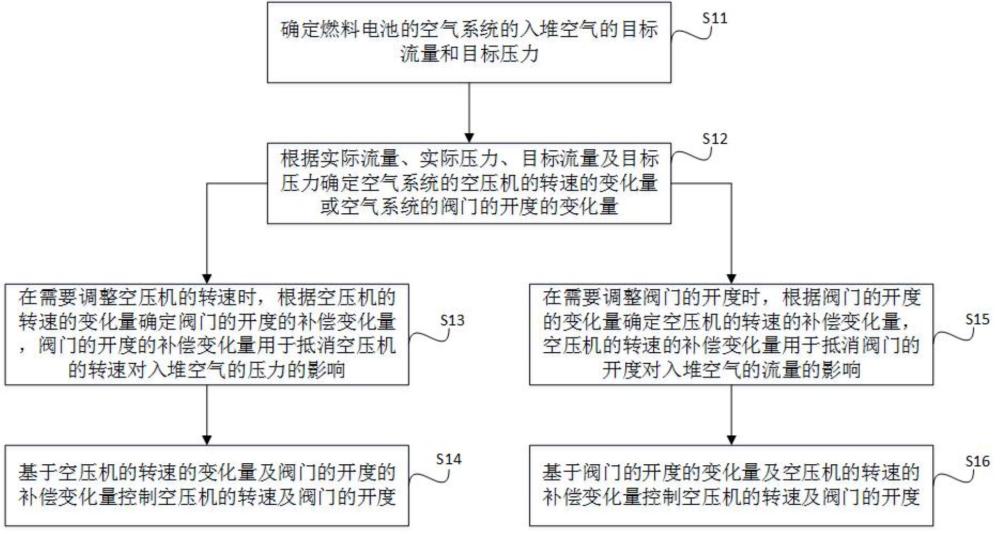 一種燃料電池的空氣系統(tǒng)的控制方法及裝置與流程