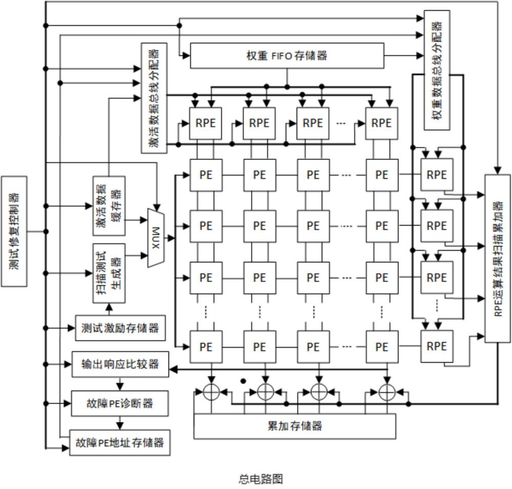 一種AI加速器芯片PE矩陣的內(nèi)建自測試修復(fù)方法