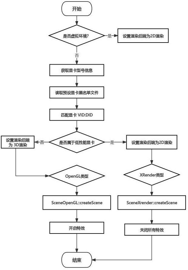 一種兼容不同國產(chǎn)顯卡性能的窗口合成器渲染后端的切換方法與流程