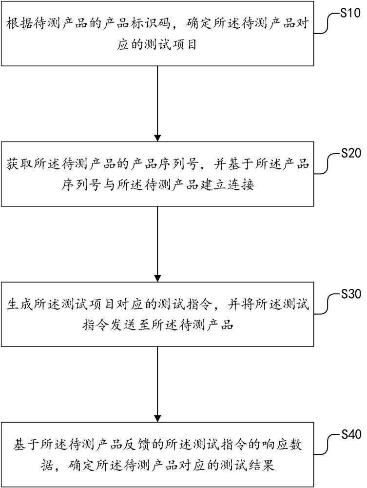 一種產(chǎn)品測試方法、設備及存儲介質(zhì)與流程