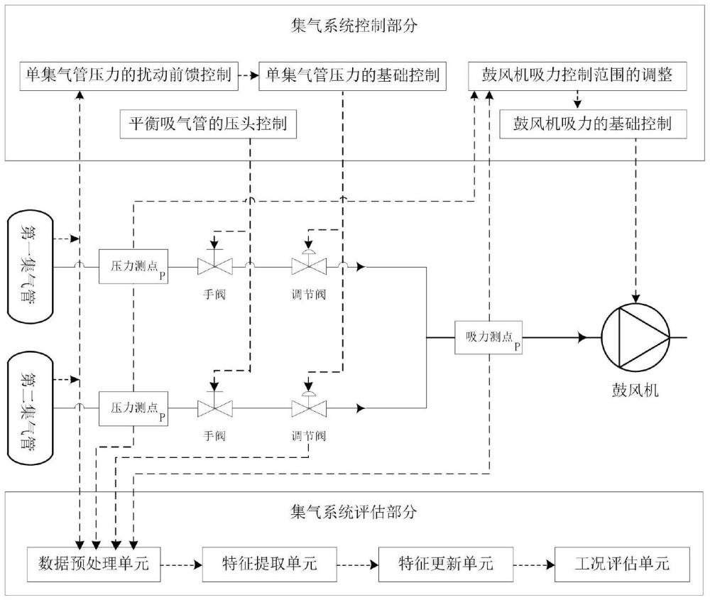 一種焦?fàn)t集氣系統(tǒng)控制和評估方法與流程