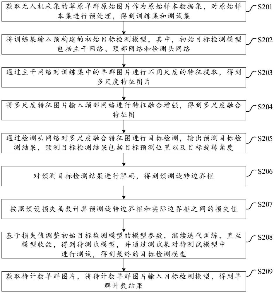 基于小目標(biāo)檢測的羊群計(jì)數(shù)方法、裝置、設(shè)備及存儲介質(zhì)與流程