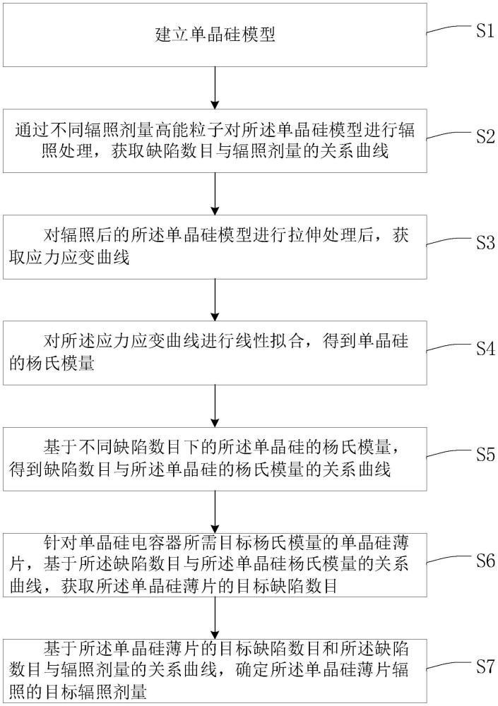 基于輻照性質(zhì)調(diào)控單晶硅片電容靈敏度的方法及系統(tǒng)與流程