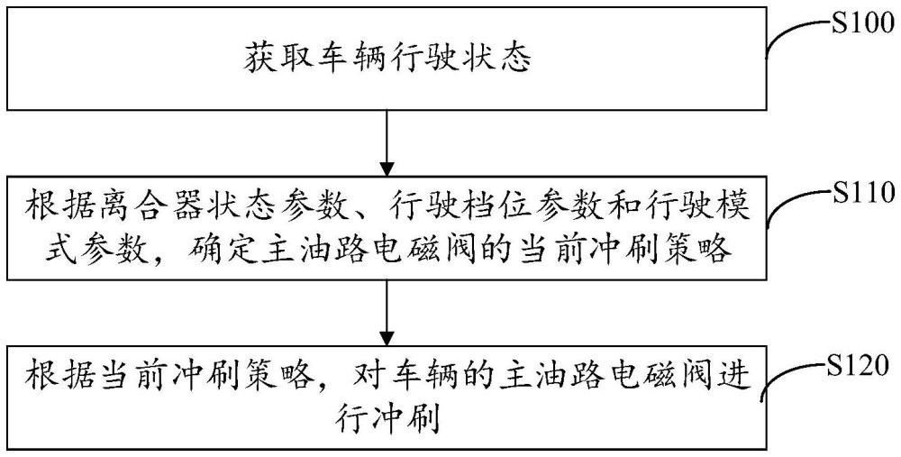 主油路電磁閥的沖刷方法、電子設(shè)備和可讀存儲介質(zhì)與流程