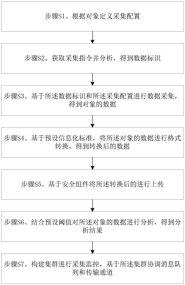 一種數(shù)據(jù)采集方法及系統(tǒng)與流程