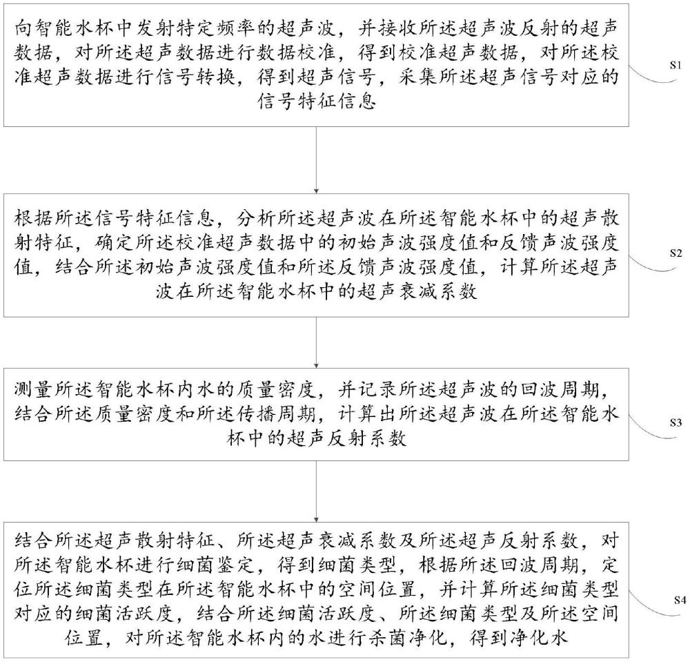 智能水杯自動(dòng)化殺菌控制方法及系統(tǒng)與流程