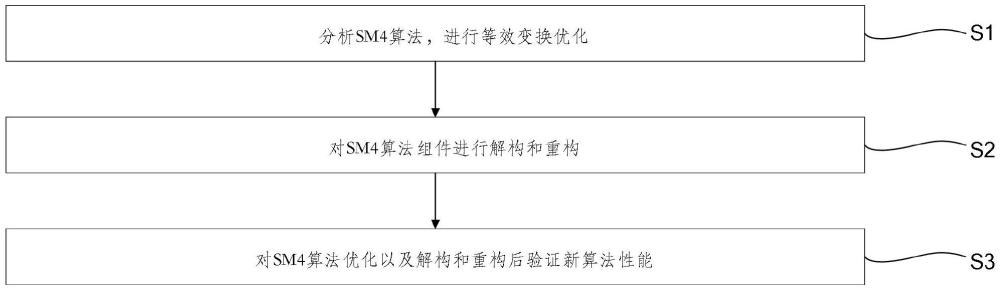 有限域等效變換和組件重構(gòu)的SM4密碼實(shí)現(xiàn)方法及系統(tǒng)與流程