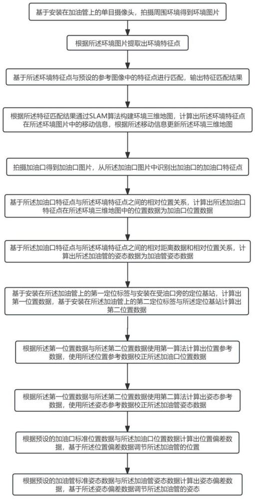 一種基于單目SLAM的飛機(jī)加油管加油口定位方法及系統(tǒng)與流程