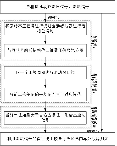 一種基于錯(cuò)相位形變和首半波的單相接地故障檢測(cè)方法與流程