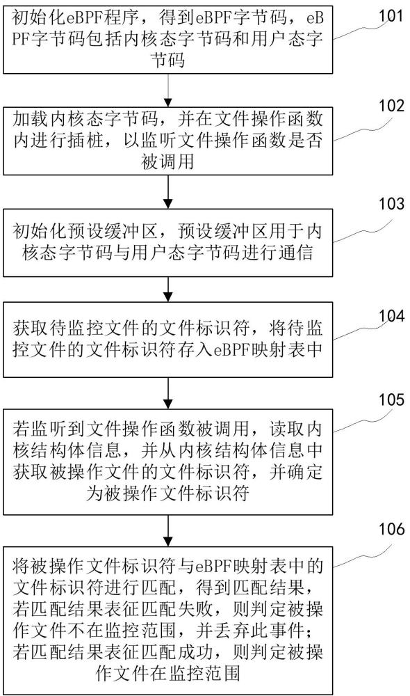 一種eBPF下文件讀寫事件監(jiān)控方法與流程