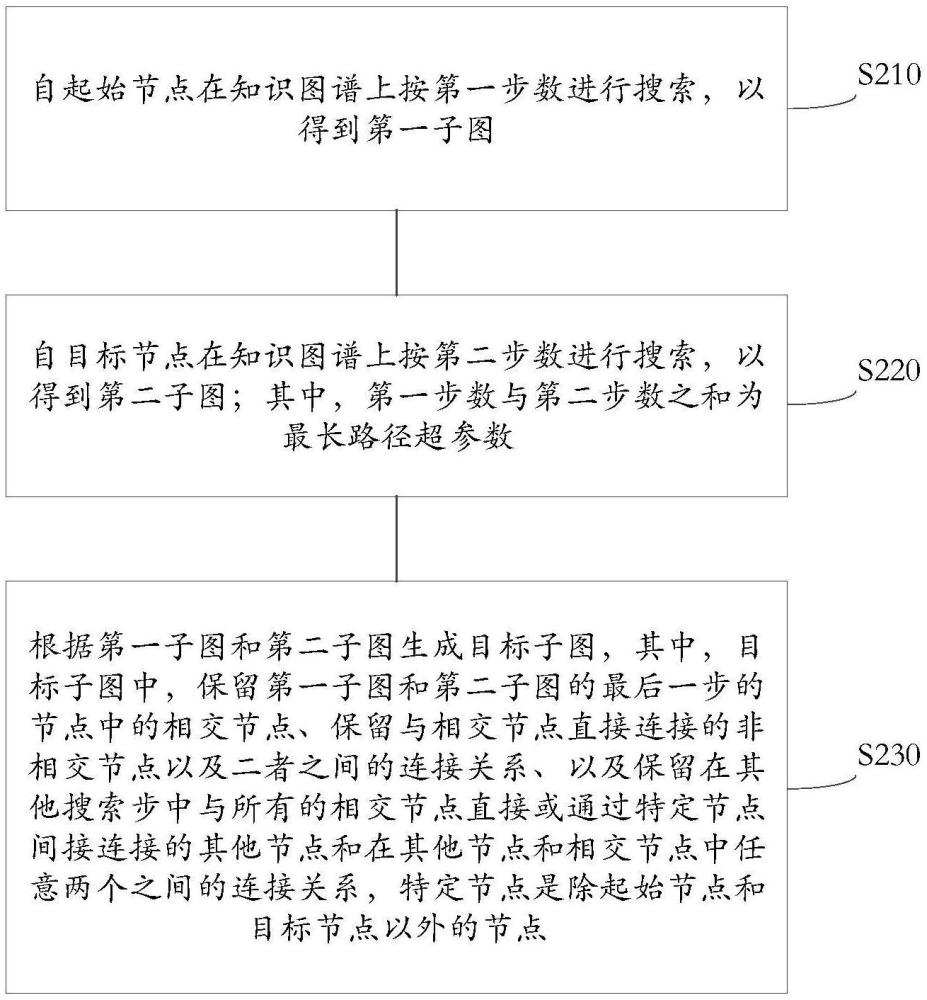 一種知識圖譜的目標子圖采樣方法與流程