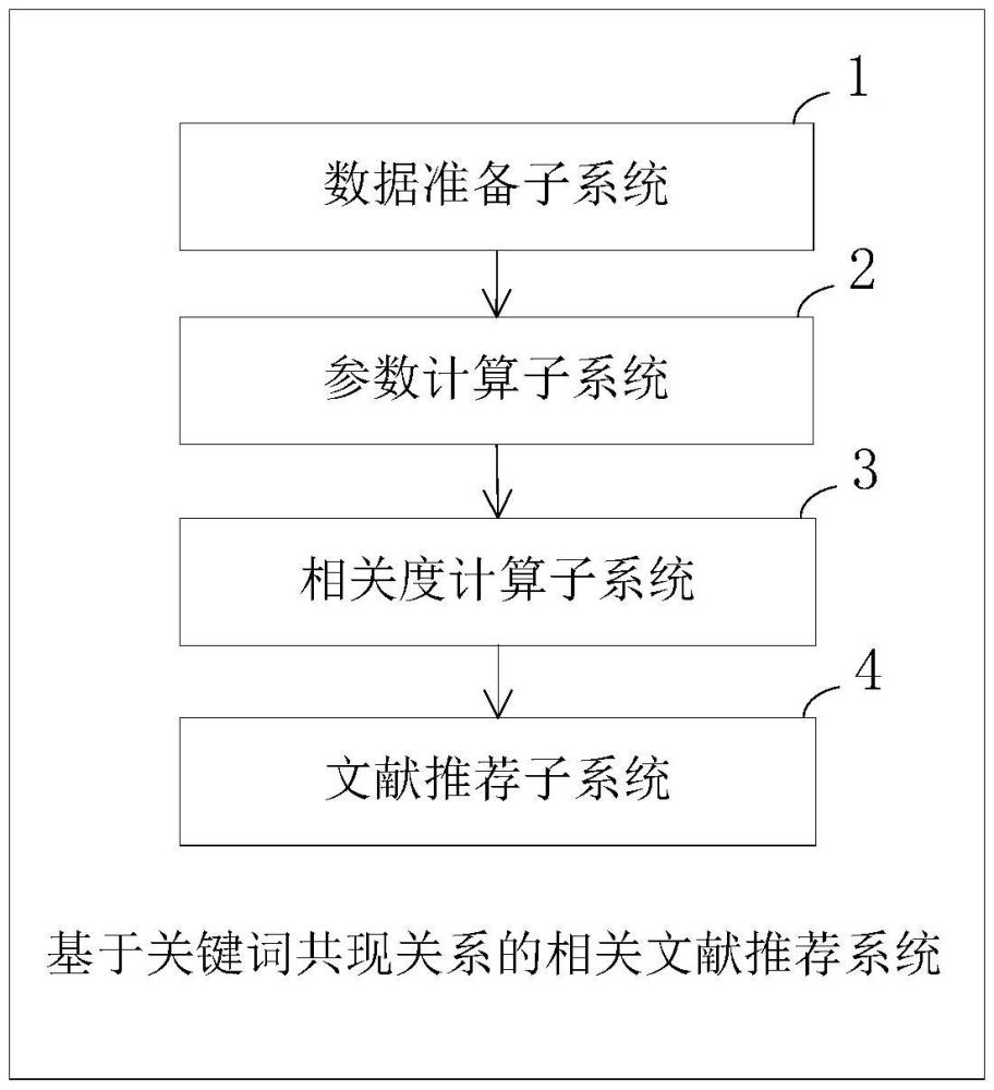 一種基于關(guān)鍵詞共現(xiàn)關(guān)系的相關(guān)文獻推薦系統(tǒng)及方法與流程