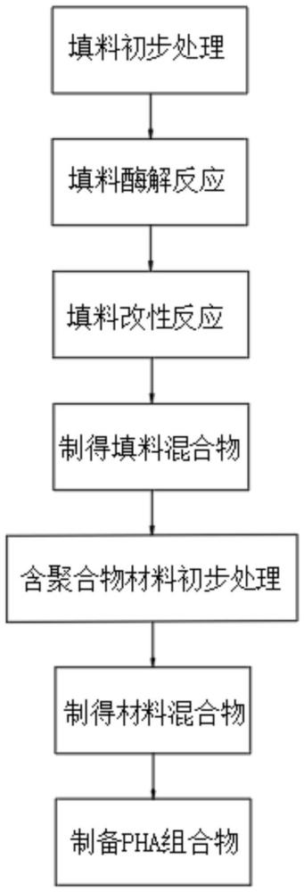 一種低氣味高紙塑復(fù)合強度的PHA組合物及其制備方法與流程