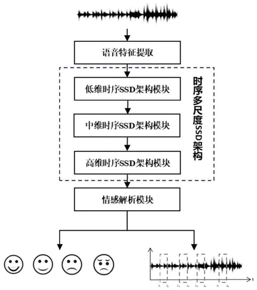 一種長(zhǎng)時(shí)語(yǔ)音的多情緒感知定位方法及系統(tǒng)與流程