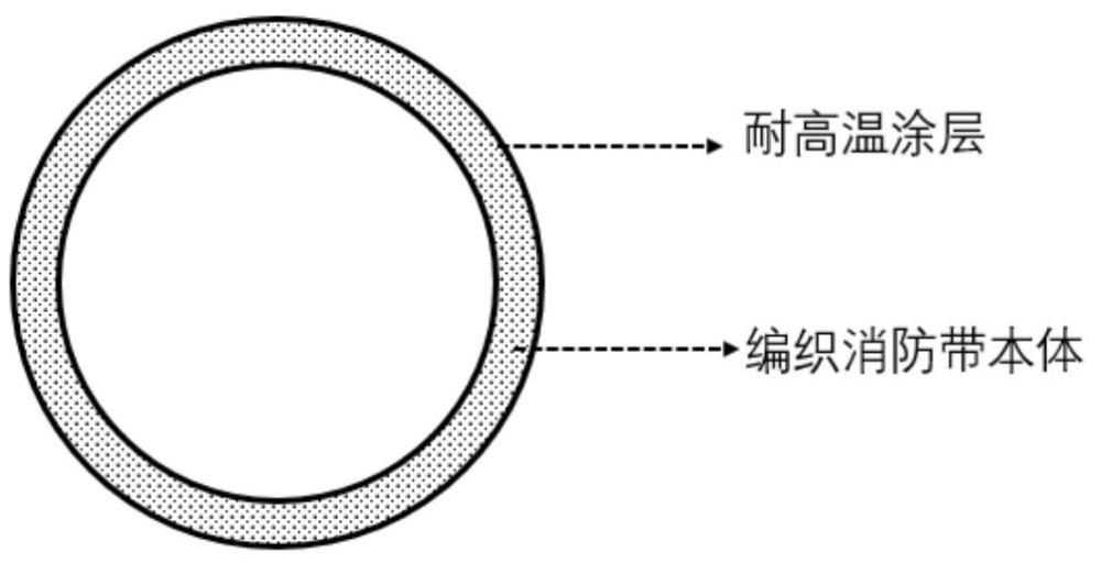 一種耐高溫涂層、耐高溫編織消防帶及其制備方法與流程