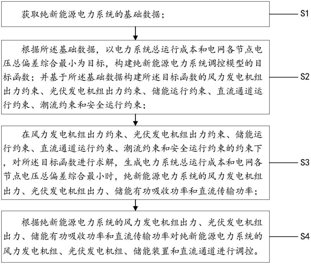 一種計及儲能控制的純新能源電力系統(tǒng)調(diào)控方法及裝置與流程