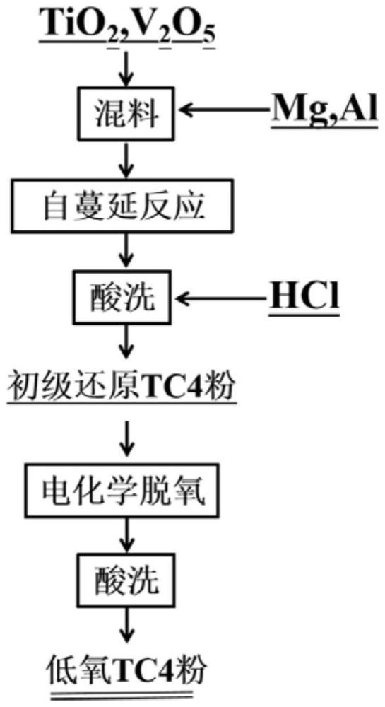 一種初級還原－電化學(xué)脫氧制備超低氧TC4粉的方法