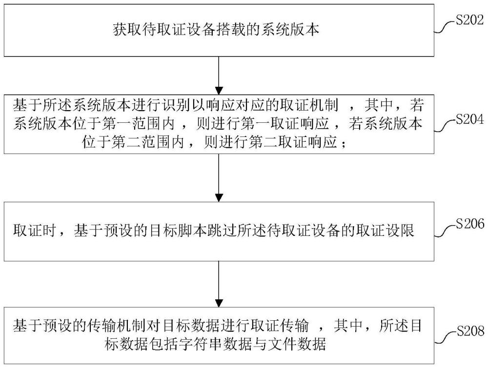 移動設(shè)備取證方法、系統(tǒng)、介質(zhì)及電子設(shè)備與流程